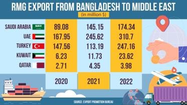 bangladeshs_rmg_export_to_middle_east.jpg