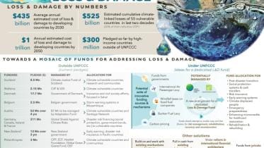 Loss and Damage Fund