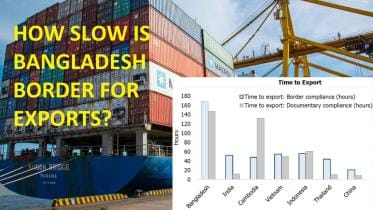 How much delay exporters face in Bangladesh border