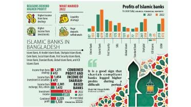 Islamic banks deposits