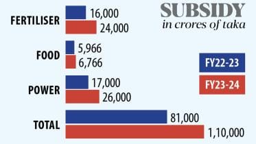 Bangladesh Budget 2023-24
