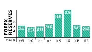 Bangladesh's foreign currency reserves