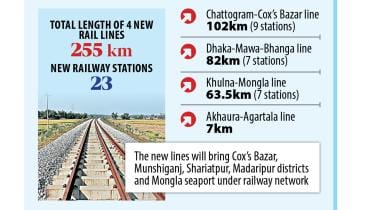 bangladesh rail connectivity