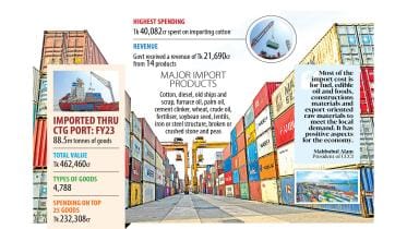 trade through Chattogram port
