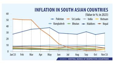 Inflation in south asian countries