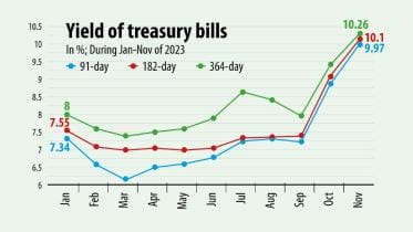 Treasury bill interest rate