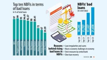 NBFI defaulted loans in Bangladesh .jpeg