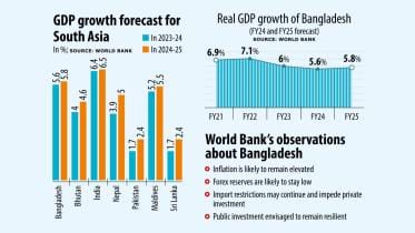 Bangladesh's GDP growth