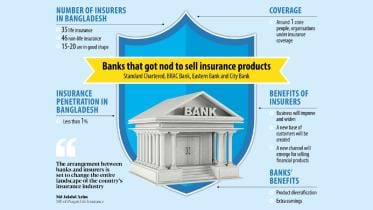 Bancassurance