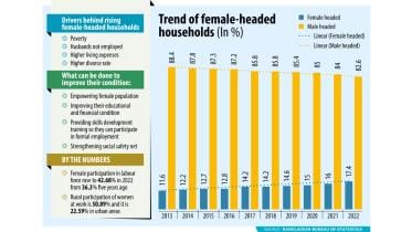 Female-headed households rise to a decade high