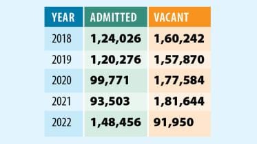 Private university enrolment looking up