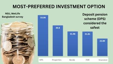 safe investments in Bangladesh