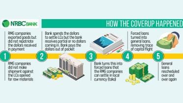 The Daily Star's Investigation on NRBC Bank