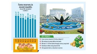Forex reserves of Bangladesh