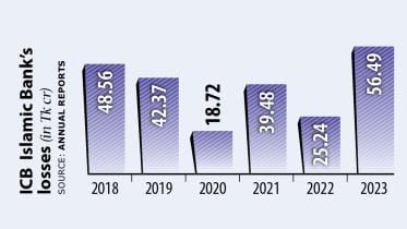ICB Islamic Bank liquidity crisis