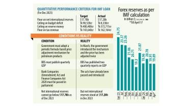 3rd tranche of IMF loan