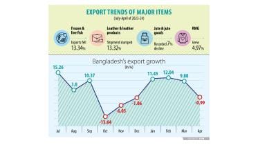 export earnings of Bangladesh