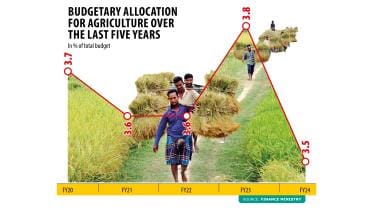 priority of agriculture in budget