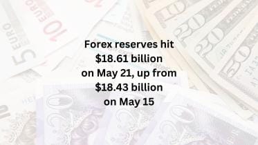 forex reserves rise by $180 million