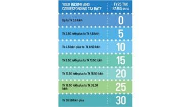 Who will actually have to pay 30 percent income tax?