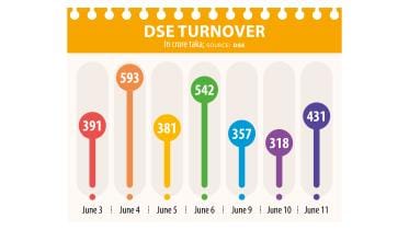 Dhaka stock exchange losing streak