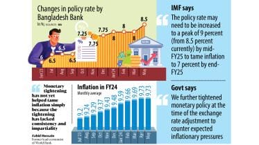 IMF suggests raising repo rate in Bangladesh