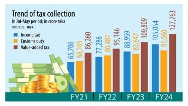 NBR tax collection growth FY23-24