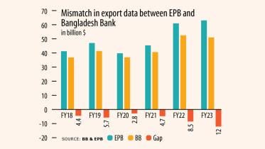 mismatch in export data between EPB and Bangladesh Bank