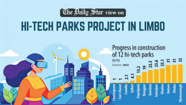 bangladesh hi-tech parks project in limbo