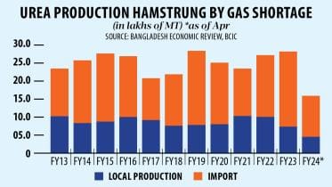 Urea production drop due to gas supply issues