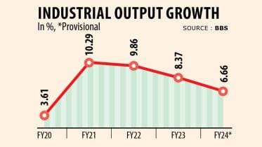 Industrial output growth slows to four-year low