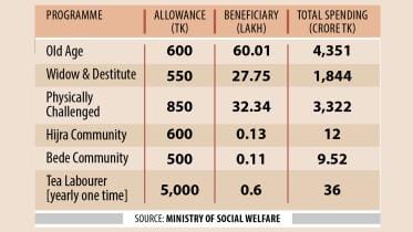 insufficient allowance for poor in Bangladesh