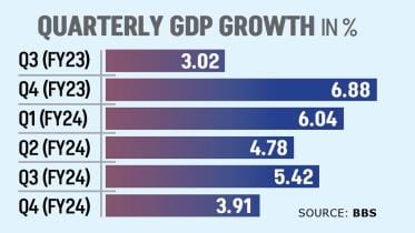 GDP growth lowest in five quarters