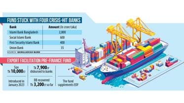 export fund stuck in troubled banks