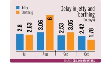 Ctg port operations improving