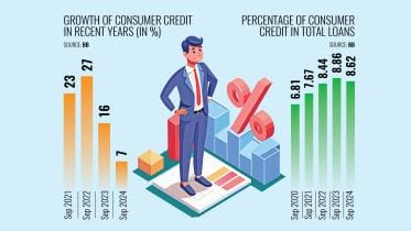Consumer financing slows due to inflation