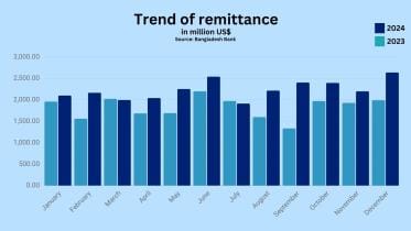 Bangladesh's remittance in 2024