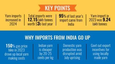 yarn imports in Bangladesh 2024