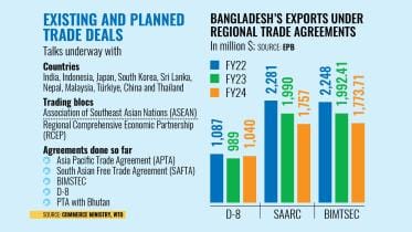 Bangladesh trade deal negotiations