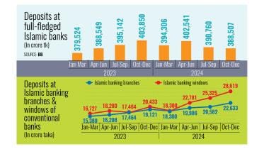 Islamic bank deposit decline in Bangladesh