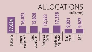 Bangladesh ADP 2025-26 allocation