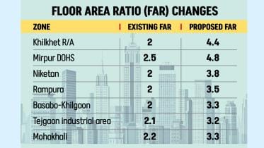 Dhaka floor area ratio increase