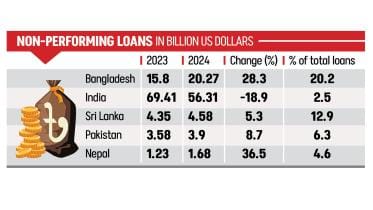 Bangladesh highest bad loans in asia