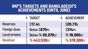IMF loan tranche for Bangladesh