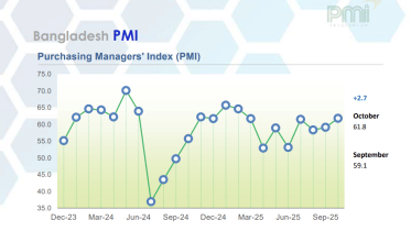 Bangladesh economy growth october 2025