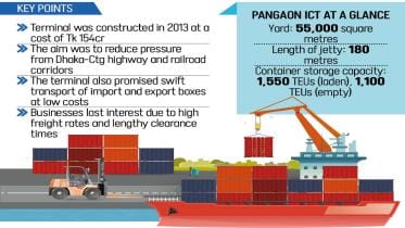 Pangaon terminal management by Swiss firm