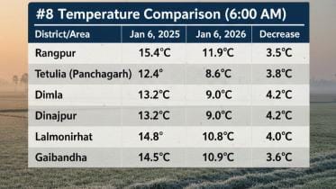 cold wave in northern Bangladesh