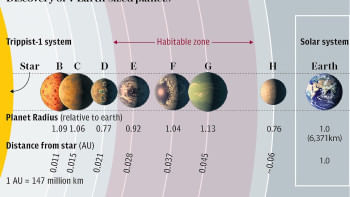 What’s next for the James Webb Space Telescope? The James Webb Space Telescope, launched into space in December 2021, has already started peering as a matter of priority at the most tantalising candidates for life elsewhere in the universe – seven rocky, Earth-sized planets orbiting about an ultra-cool