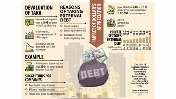 Dollar loan repayment gets costlier as taka slides dollar loan repayment