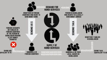 Hundi Do we really know how hundi works?